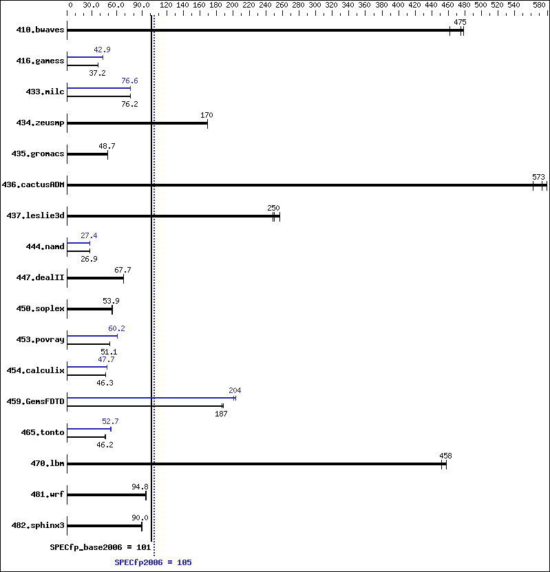 Benchmark results graph