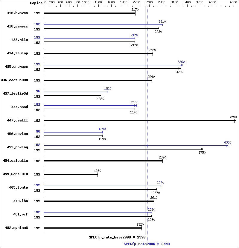 Benchmark results graph