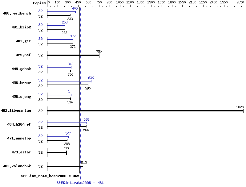 Benchmark results graph