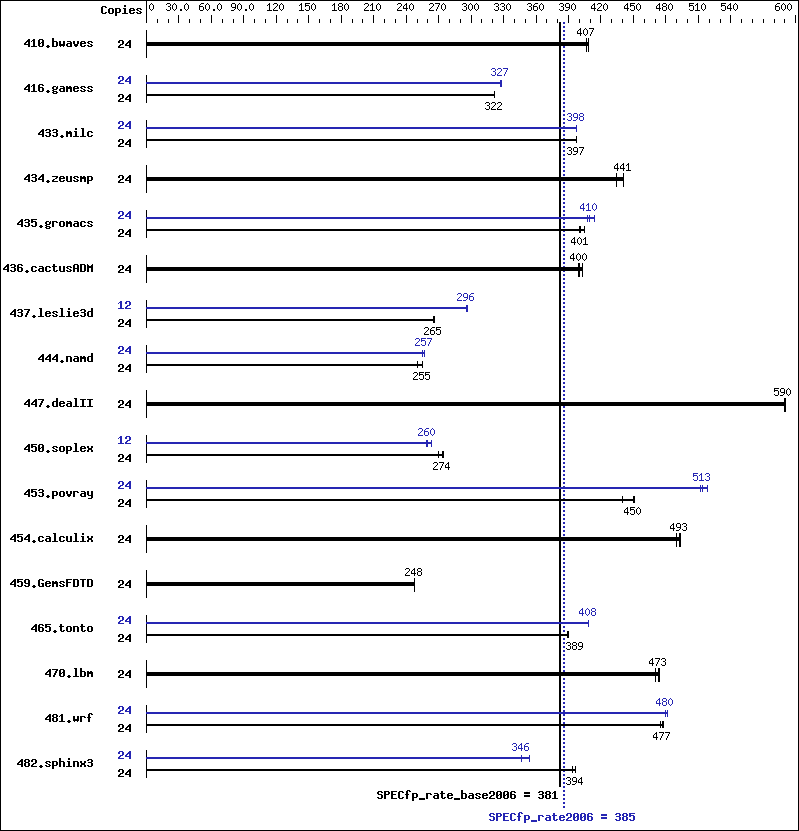 Benchmark results graph