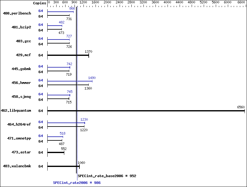 Benchmark results graph