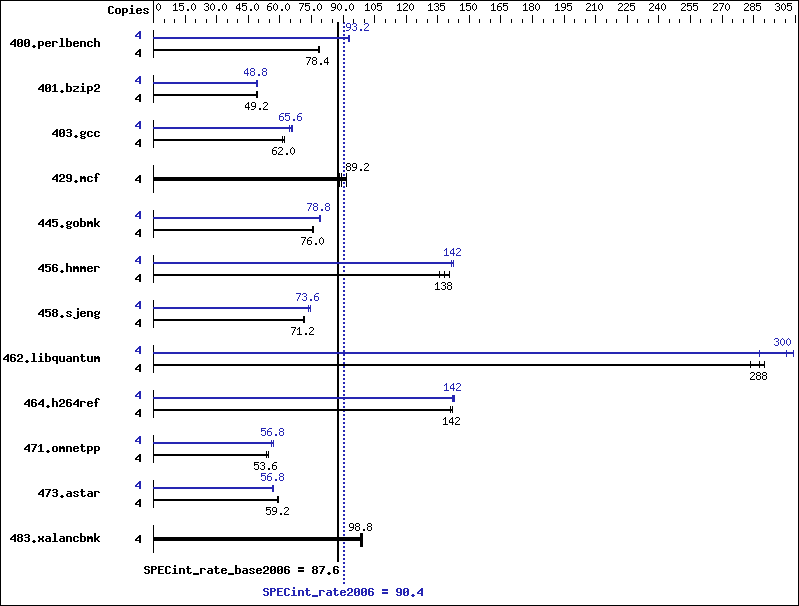 Benchmark results graph