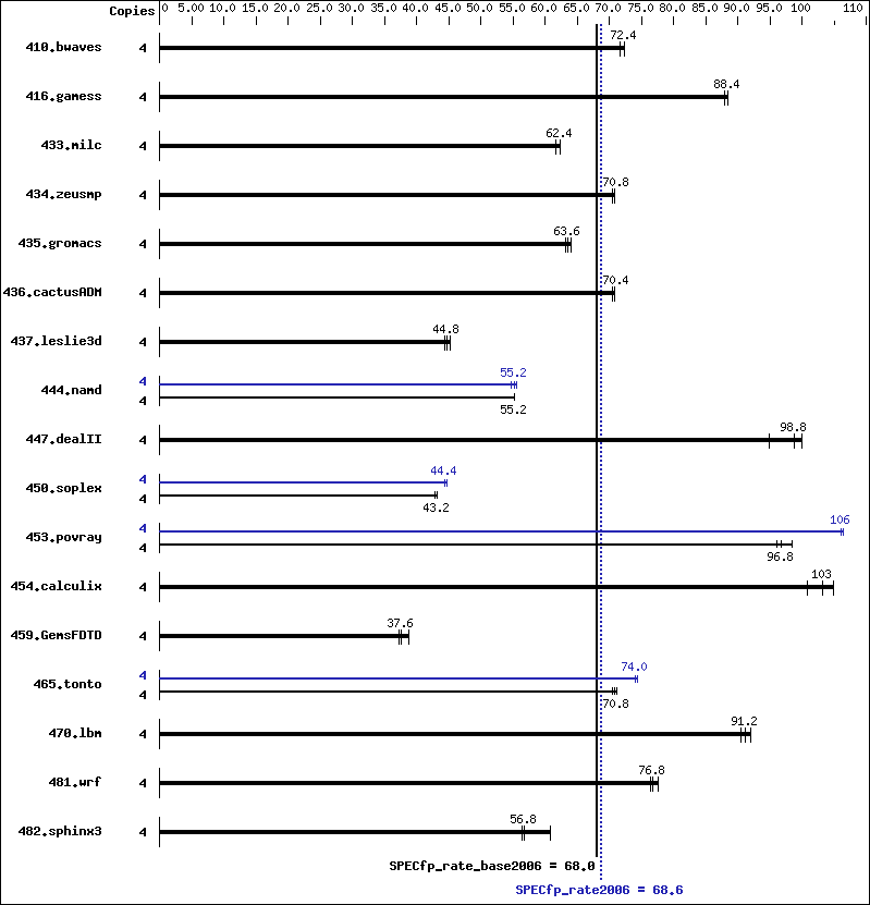 Benchmark results graph