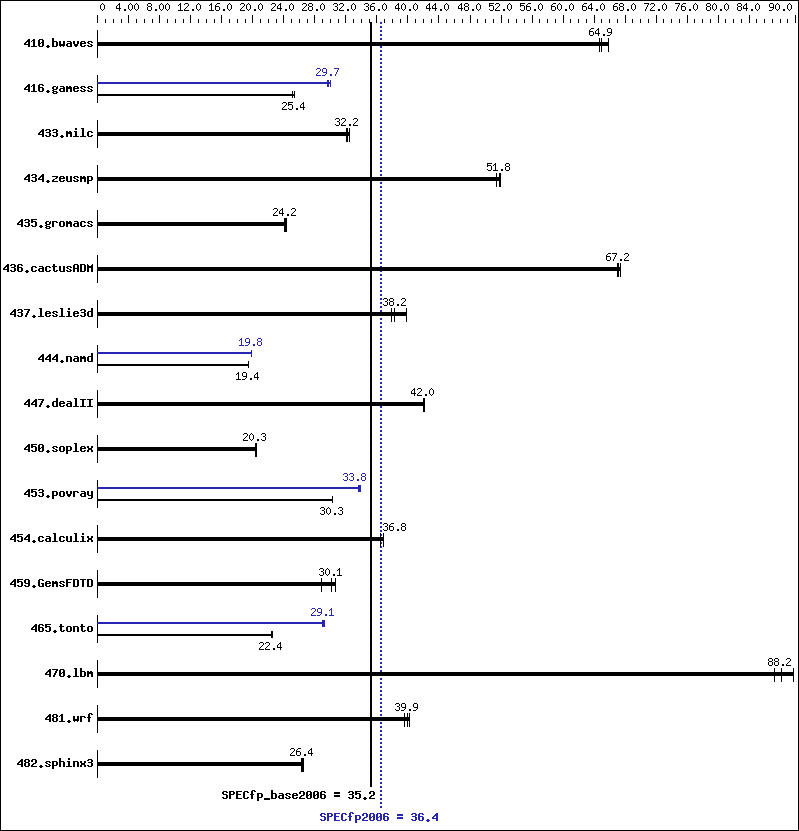 Benchmark results graph