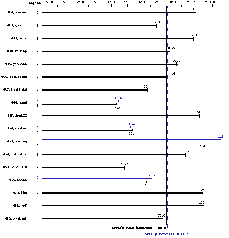 Benchmark results graph