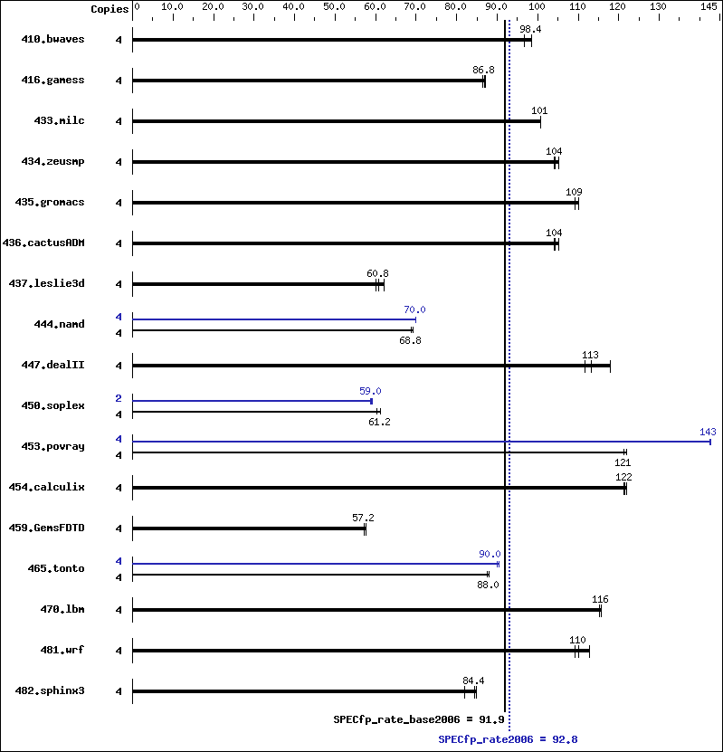 Benchmark results graph