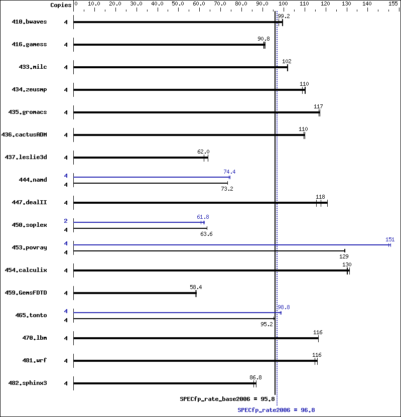 Benchmark results graph