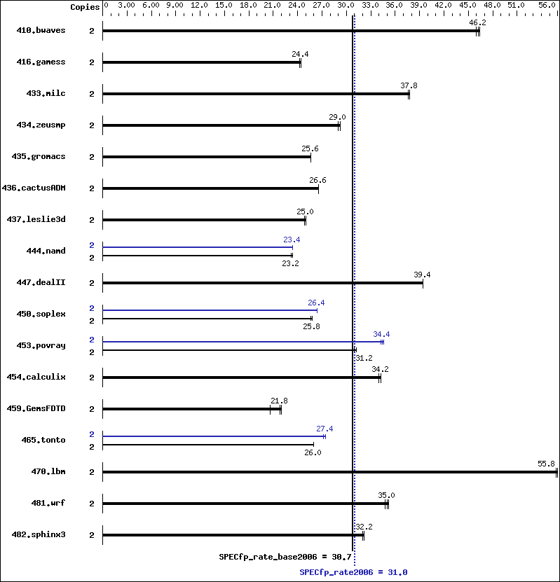 Benchmark results graph