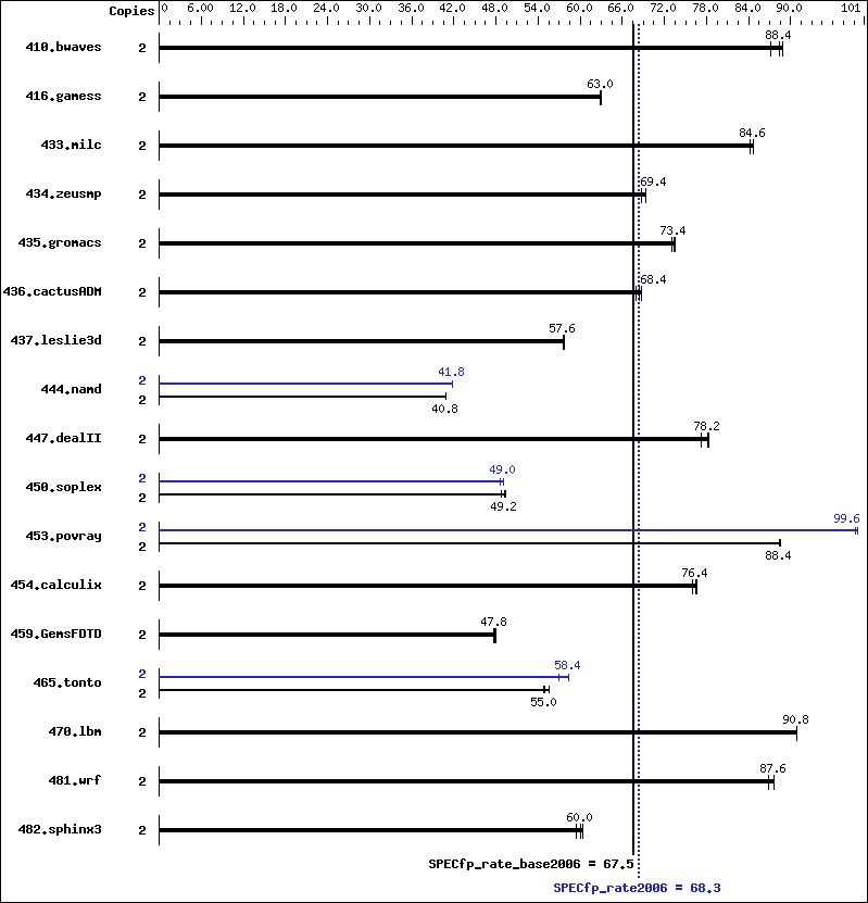 Benchmark results graph