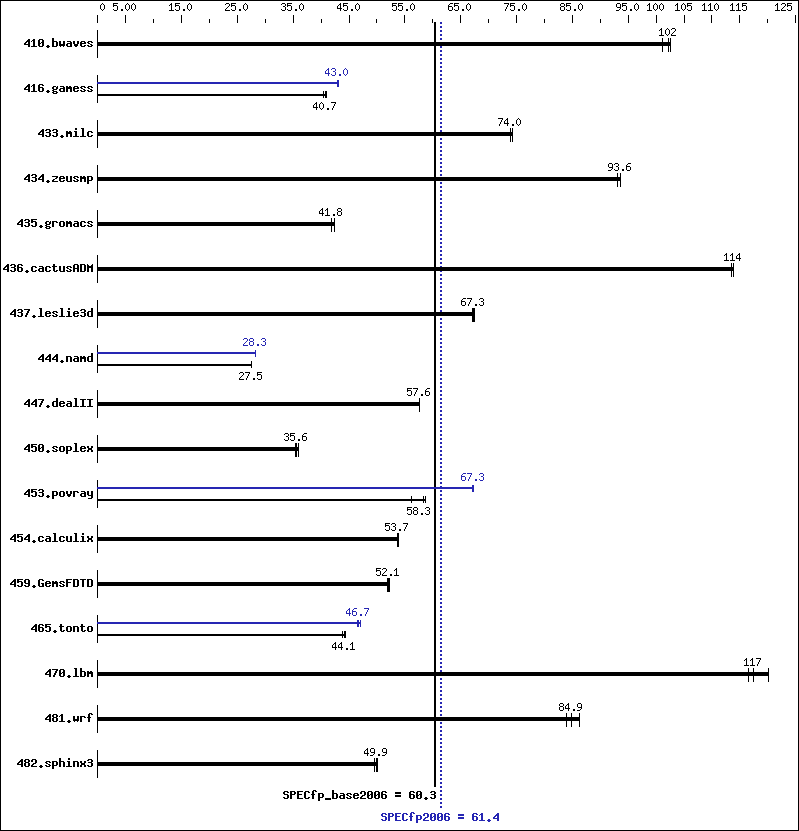 Benchmark results graph