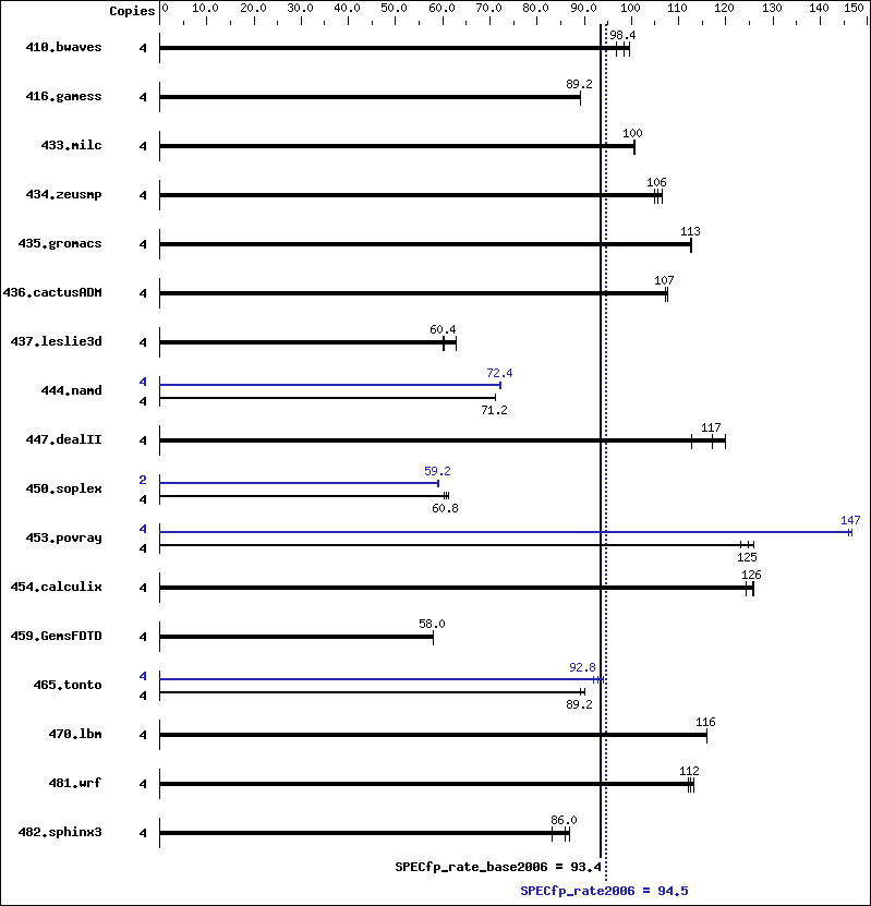 Benchmark results graph