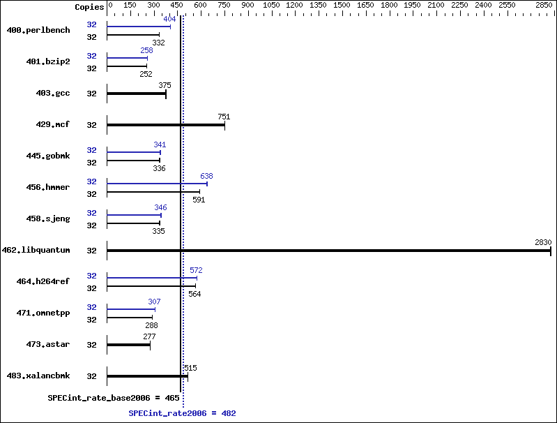 Benchmark results graph