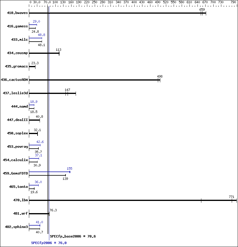 Benchmark results graph