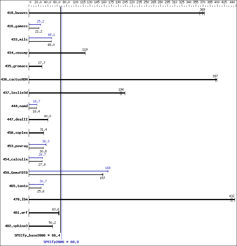 Benchmark results graph