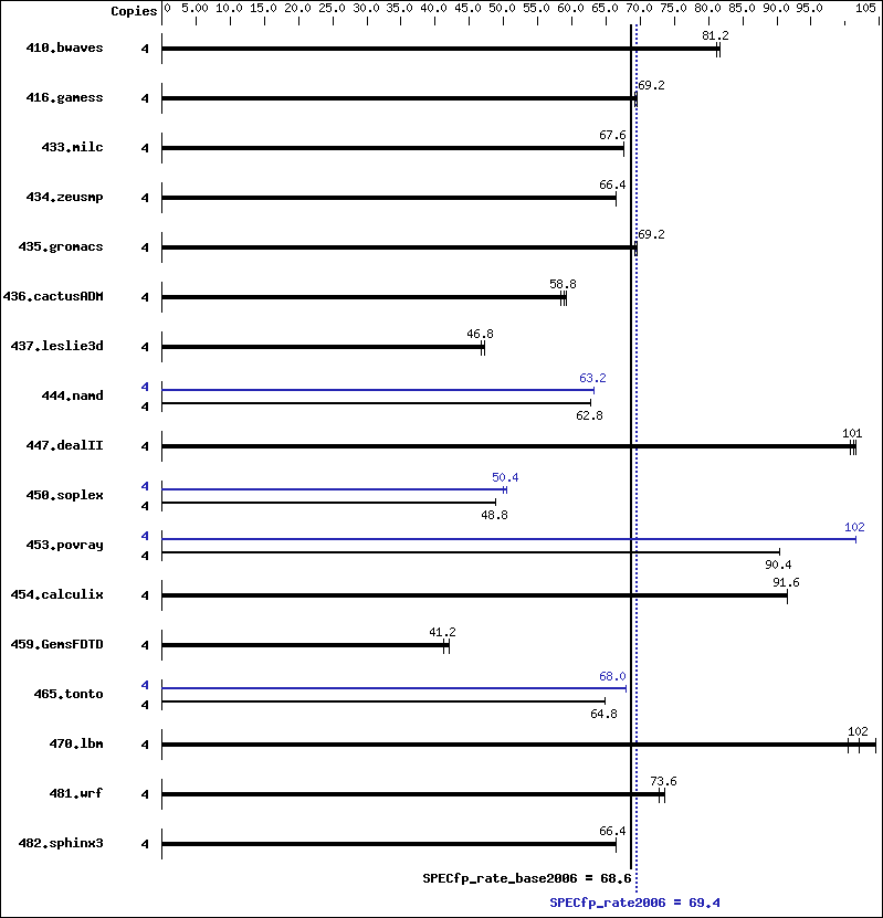 Benchmark results graph