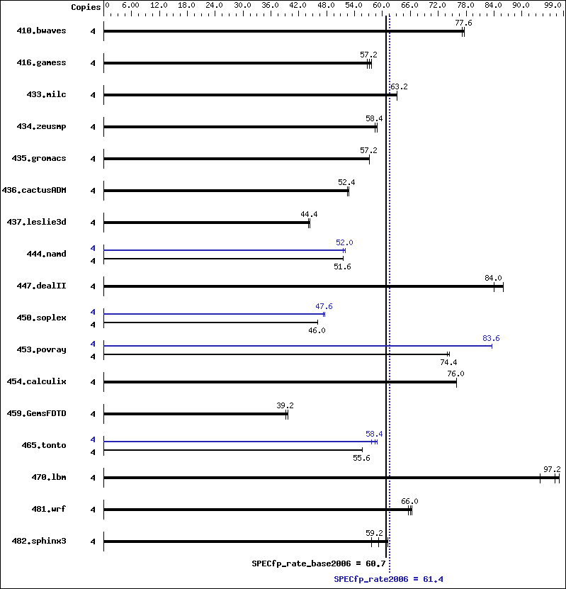 Benchmark results graph