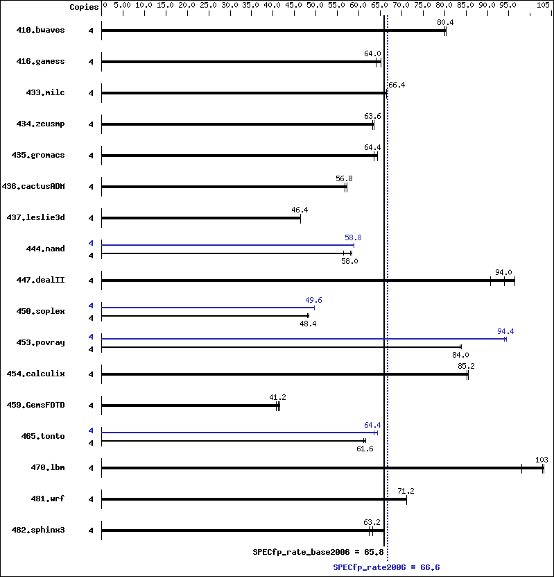 Benchmark results graph