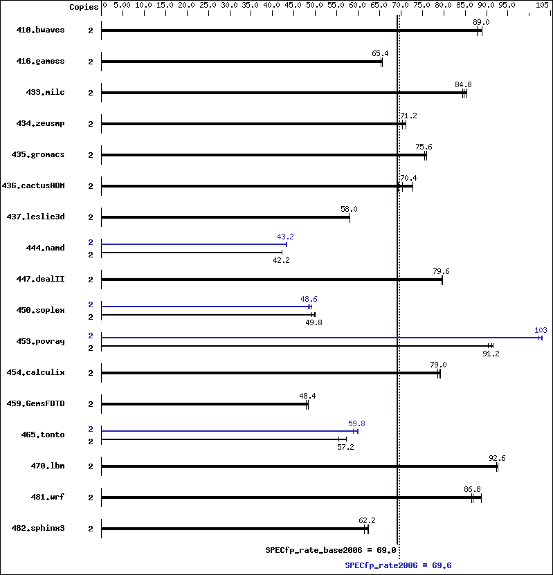 Benchmark results graph