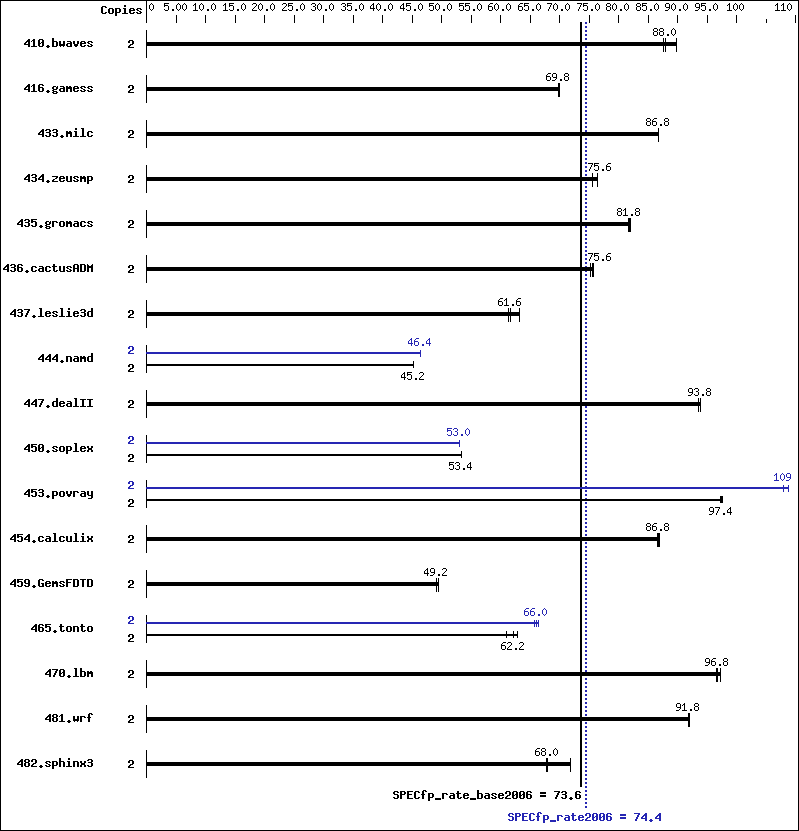 Benchmark results graph