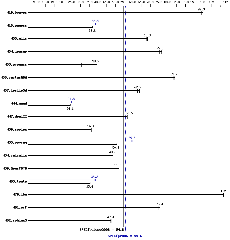 Benchmark results graph