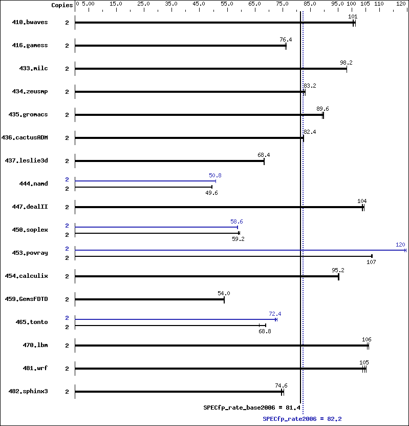 Benchmark results graph