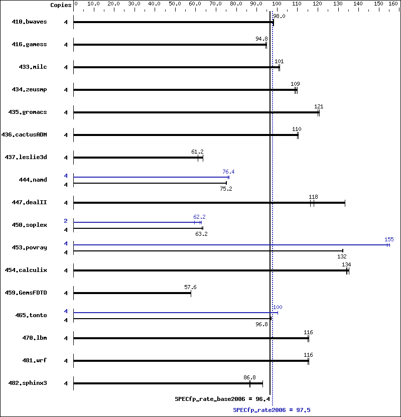 Benchmark results graph