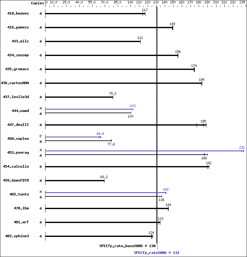 Benchmark results graph