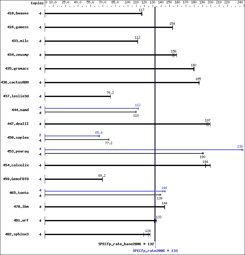 Benchmark results graph