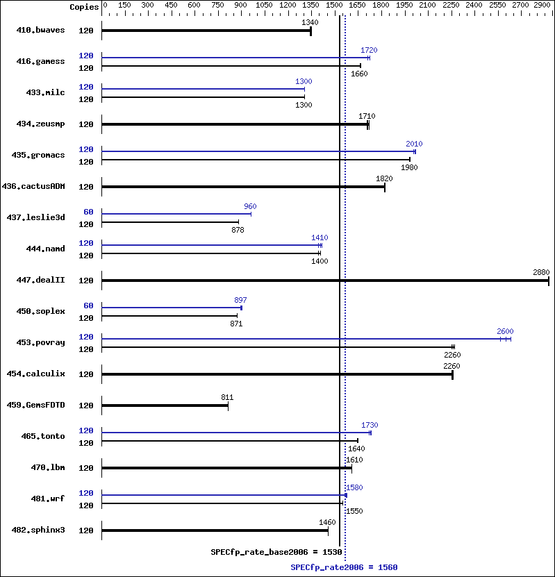 Benchmark results graph