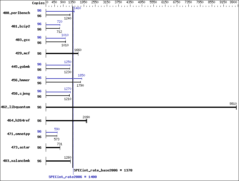 Benchmark results graph