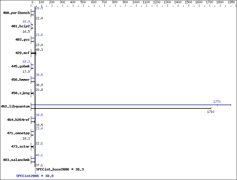 Benchmark results graph