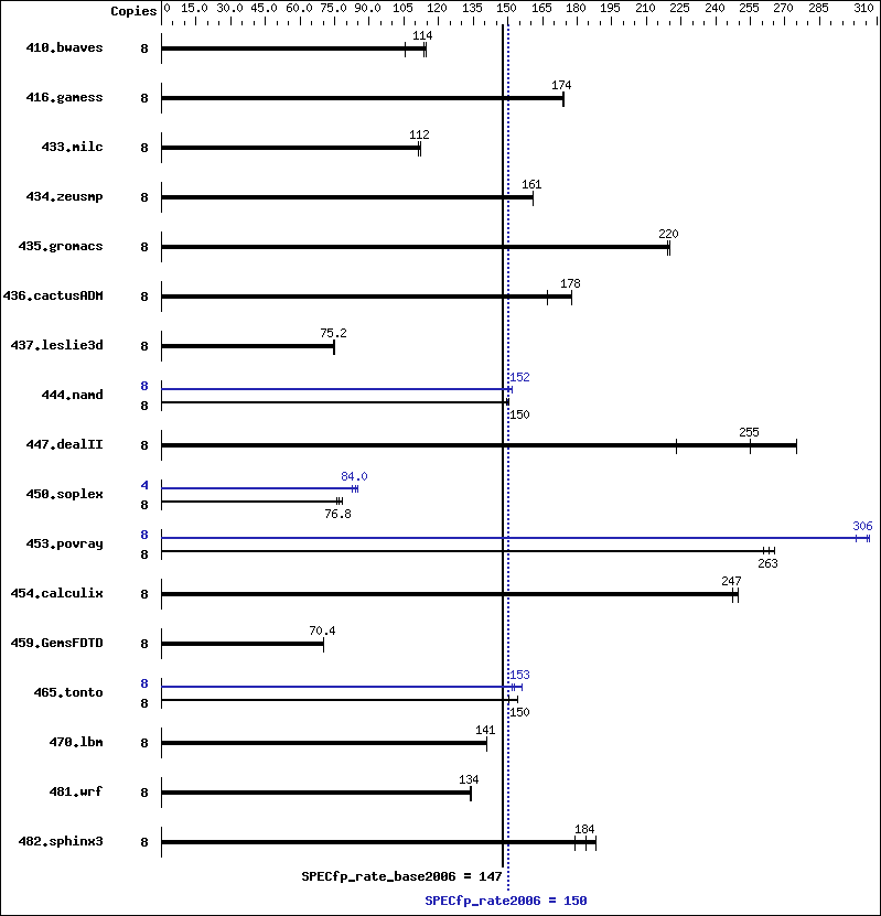 Benchmark results graph