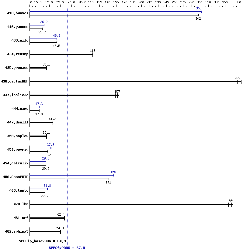 Benchmark results graph