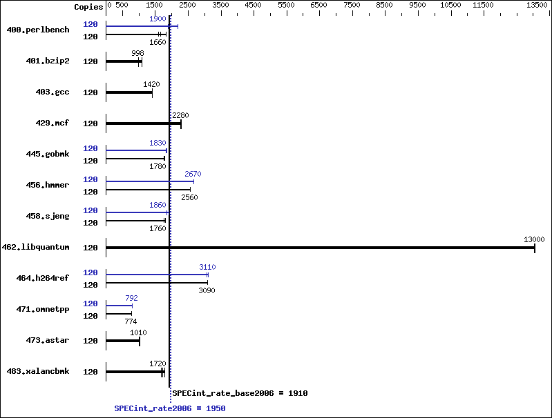 Benchmark results graph