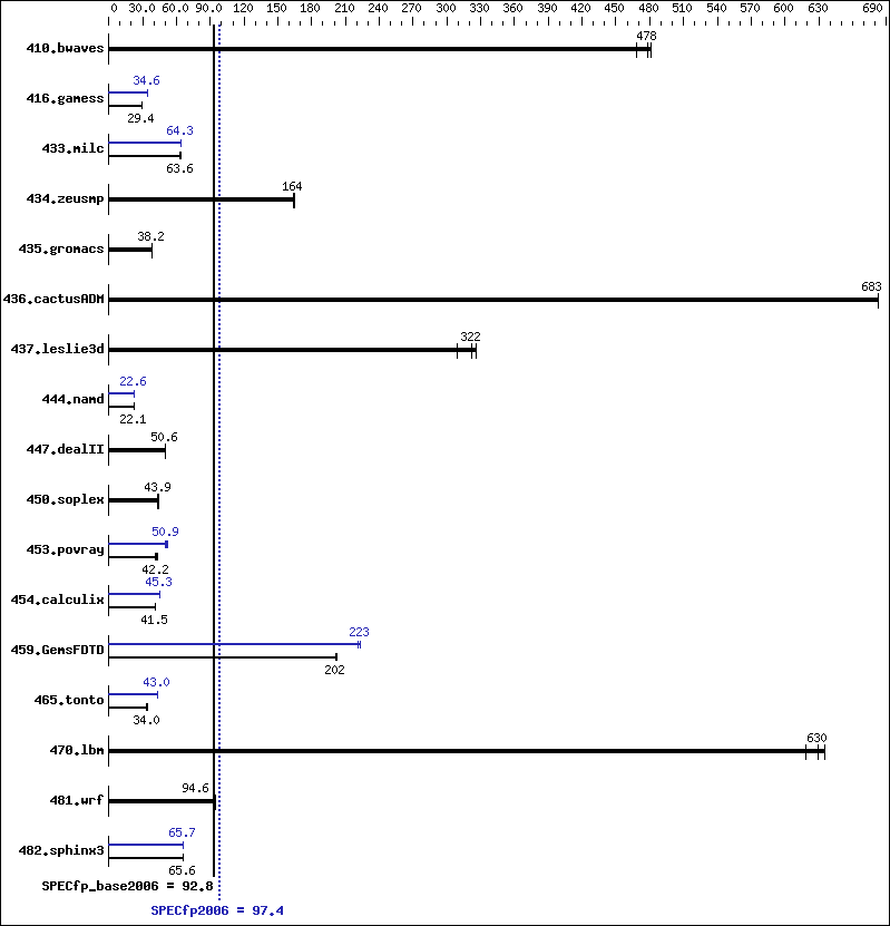 Benchmark results graph