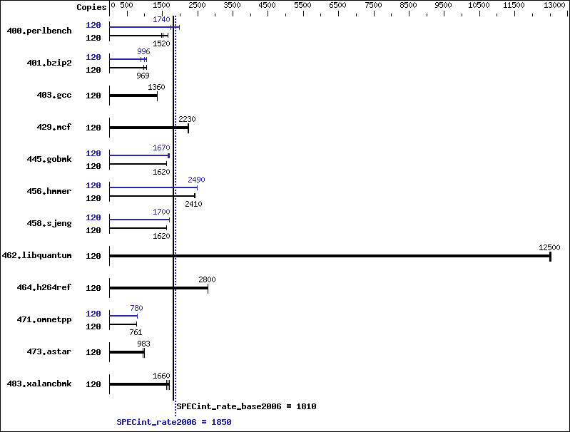 Benchmark results graph