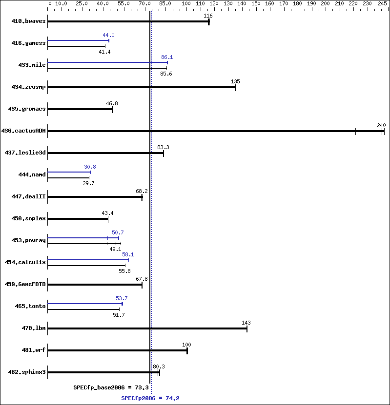 Benchmark results graph