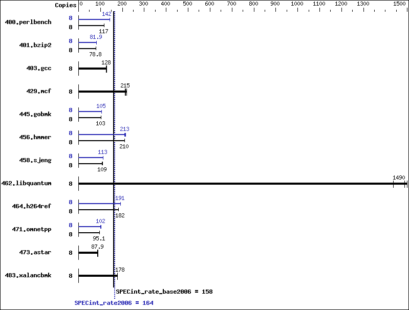 Benchmark results graph