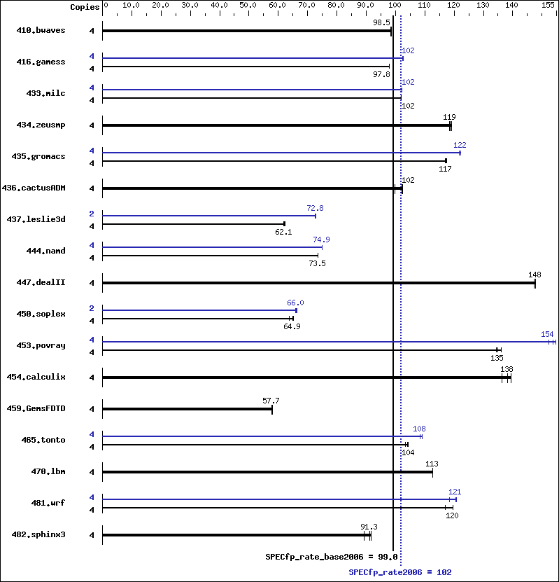 Benchmark results graph