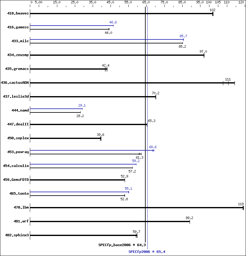 Benchmark results graph