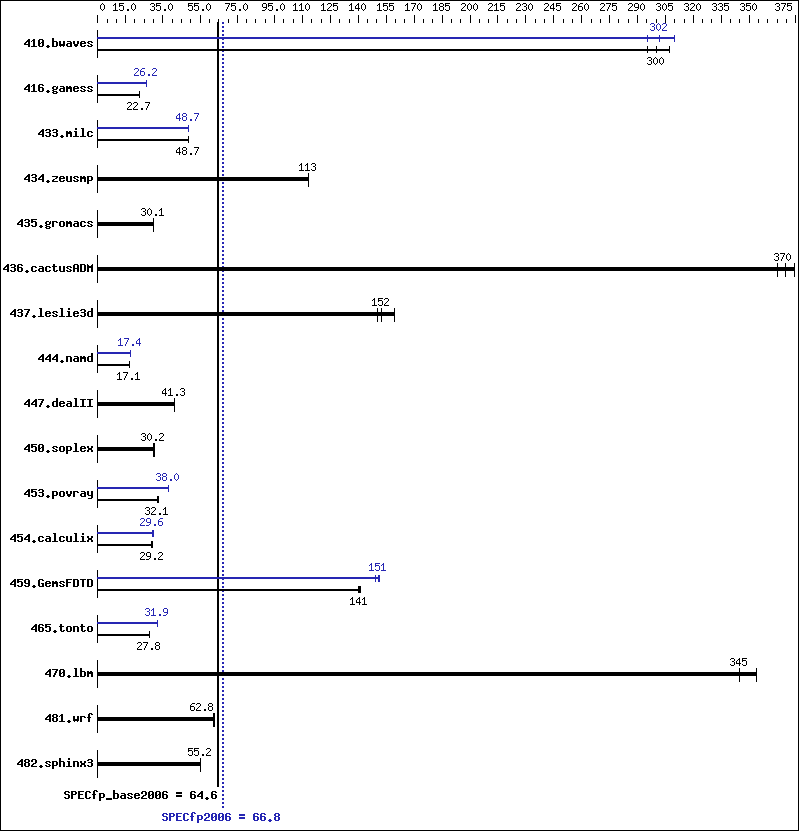 Benchmark results graph