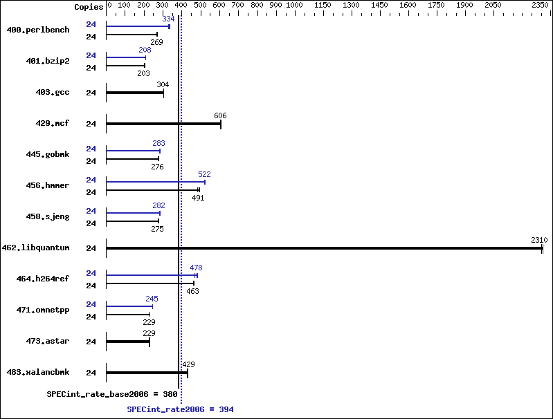 Benchmark results graph