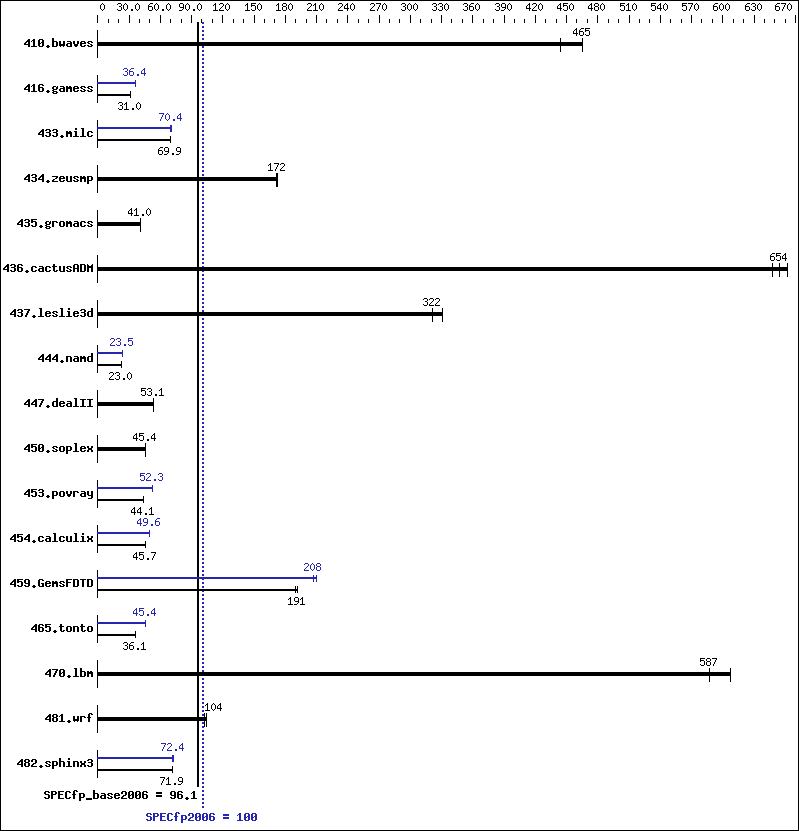 Benchmark results graph