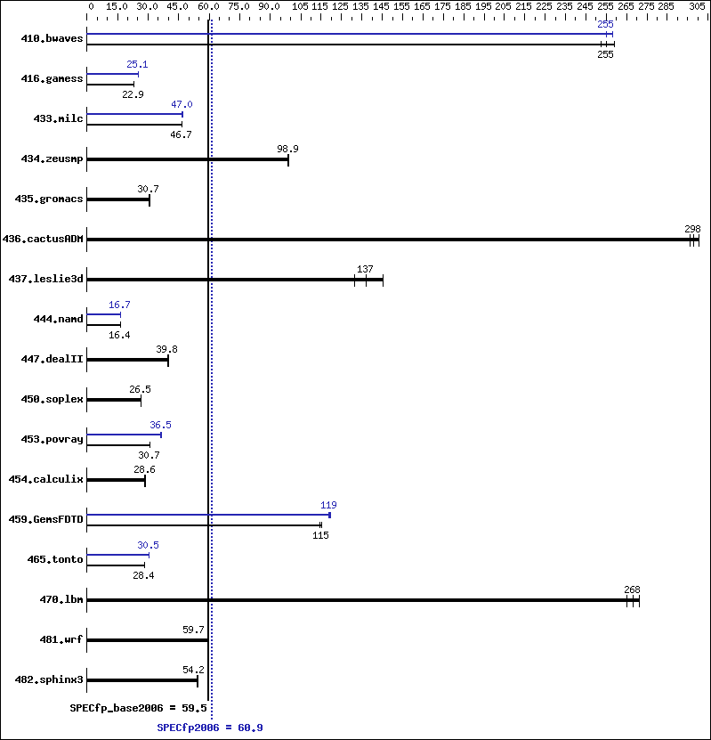 Benchmark results graph