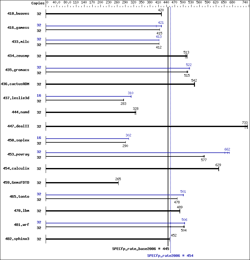 Benchmark results graph