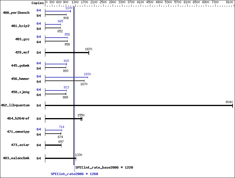 Benchmark results graph