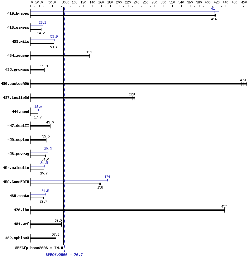 Benchmark results graph