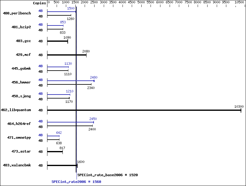 Benchmark results graph