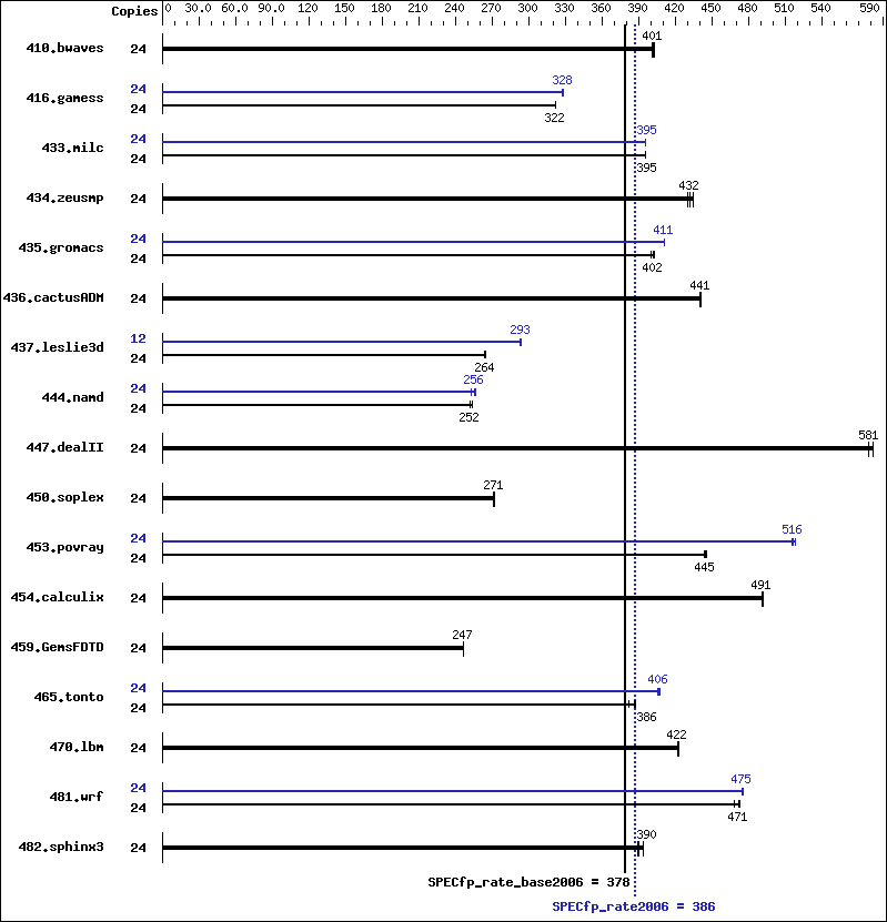 Benchmark results graph