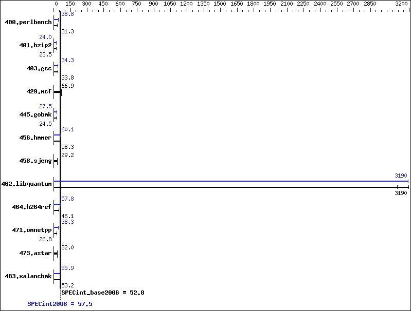 Benchmark results graph